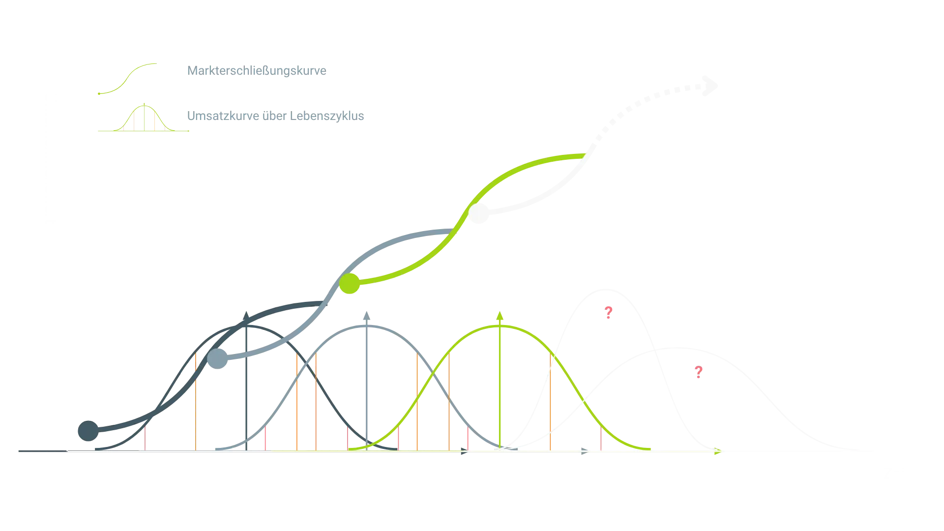 Das Bild illustriert die Entwicklung und Ausschöpfung des bestehenden Geschäftsmodells sowie die Entstehung des zukünftigen Modells zur Steigerung des Unternehmenswerts und Absicherung der Existenz: Links wird das aktuelle Geschäftsmodell durch ein stabiles Fundament und Wertschöpfungsketten visualisiert. In der Mitte symbolisieren Pfeile, digitale Tools und Canvas-Elemente die Transformation, Revitalisierung und Weiterentwicklung. Rechts steht das neue, innovative Geschäftsmodell mit modernen Symbolen für Wachstum, Zukunftssicherheit und nachhaltige Wertgenerierung. Die Darstellung vermittelt gezielte Transformation, die Erschließung neuer Potenziale und die nachhaltige Sicherung des Unternehmenserfolgs – ideal für Entscheider, die Wertsteigerung und Zukunftsfähigkeit anstreben