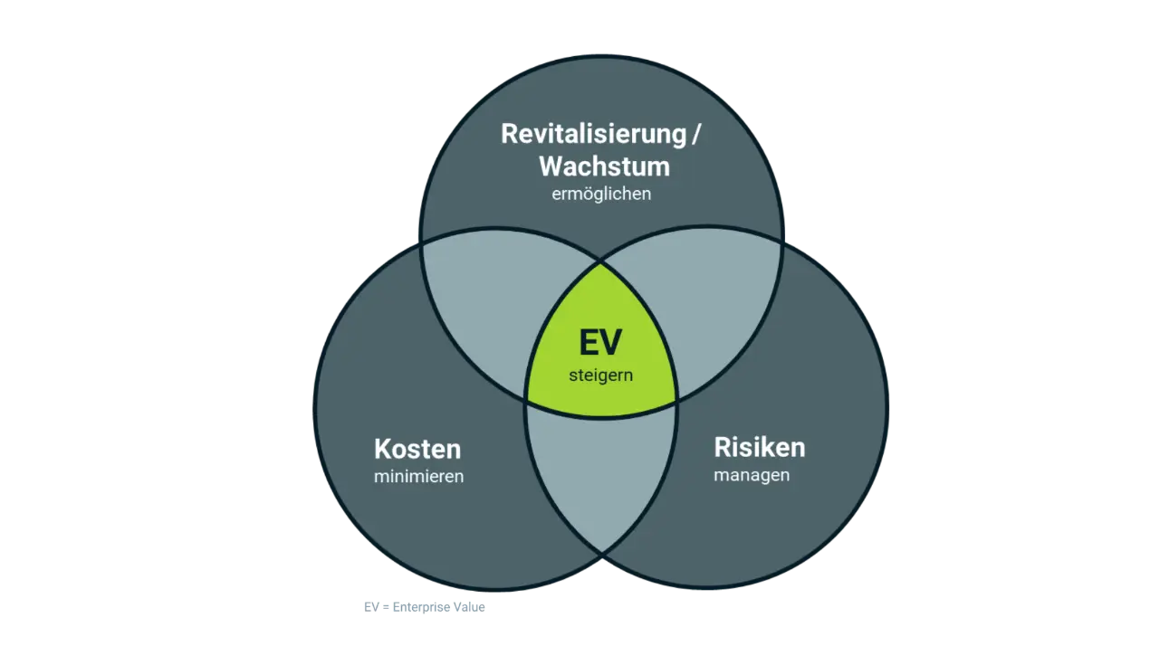 Ein modernes, inspirierendes Business-Setting: Lutz Happich als Operating Partner steht mit einem Team vor einem großen Bildschirm, auf dem ein aufsteigendes Balkendiagramm und Zahnräder für Wertsteigerung, Revitalisierung und Skalierung zu sehen sind. Die Szene vermittelt gezielte Zusammenarbeit, strategische Transformation und den klaren Fokus auf nachhaltige Unternehmenswertsteigerung – ideal für Unternehmer und Investoren, die Wachstum und Effizienz anstreben.