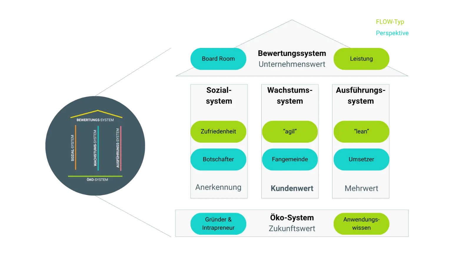 Das Bild zeigt fünf miteinander verbundene Wertesysteme, visualisiert als farbige, ineinandergreifende Kreise oder Zahnräder. Aus der Verbindung dieser Wertesysteme entstehen kontinuierlich Kundenwert, zufriedene Mitarbeiter und schlanke Prozesse, dargestellt durch entsprechende Symbole wie ein Herz für Kundenzufriedenheit, ein Team-Icon für Mitarbeiter und ein Zahnrad für effiziente Abläufe. Im Zentrum steht das übergeordnete Ziel: die Steigerung des Unternehmenswertes, symbolisiert durch einen aufsteigenden Pfeil oder ein Wachstumssymbol. Die Darstellung vermittelt, wie gelebte Unternehmenswerte nachhaltigen Unternehmenserfolg, Mitarbeiterbindung und effiziente Prozesse fördern und so den Unternehmenswert langfristig steigern
