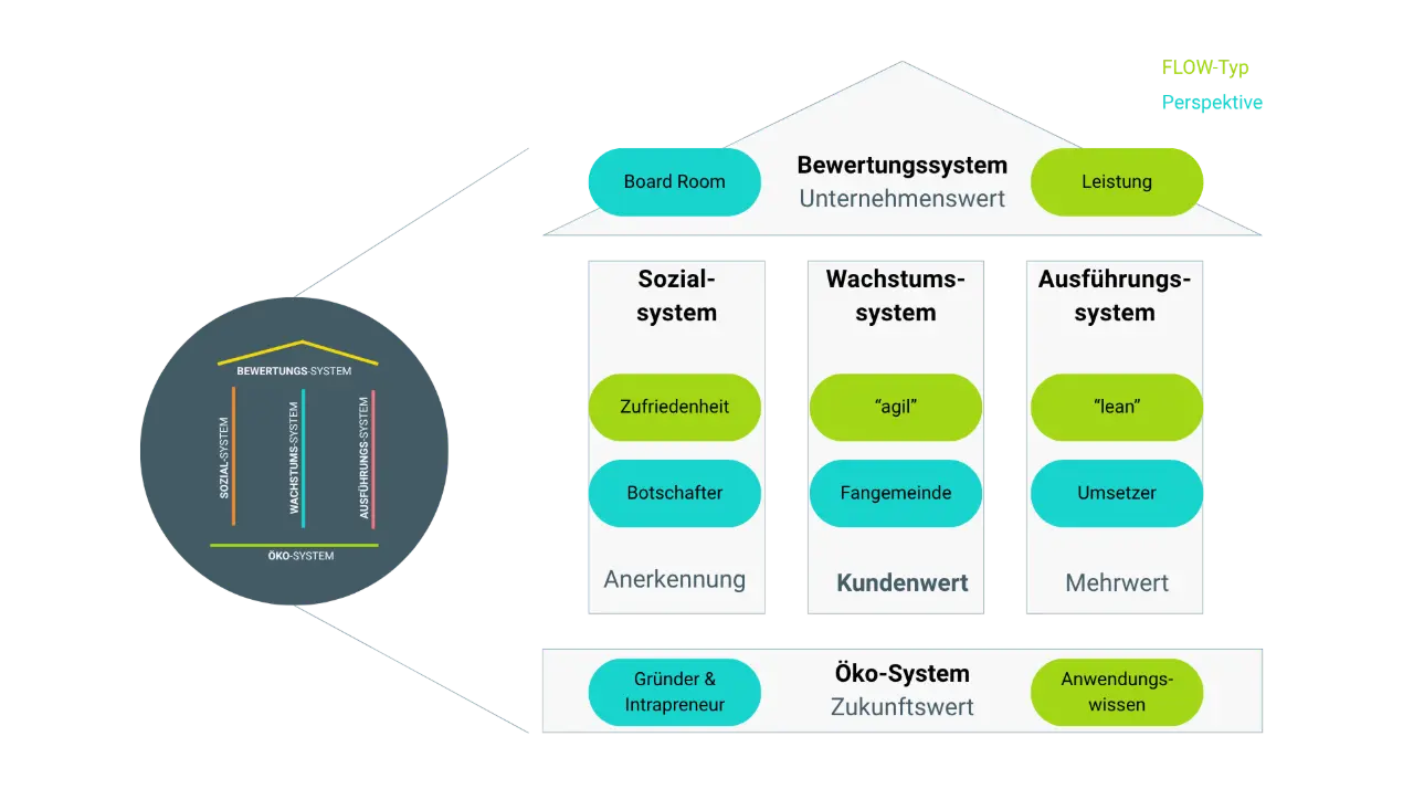 Ein professioneller Meetingraum mit Lutz Happich als Operating Partner im Zentrum. Auf einem großen Bildschirm sind Performance-Kennzahlen, klare Spielregeln und ein strukturierter Maßnahmenplan visualisiert. Das Team arbeitet gemeinsam an einem Whiteboard, auf dem Ziele, KPIs und Fortschritte festgehalten sind. Die Szene vermittelt zielgerichtete Führung, messbare Ergebnisse und die konsequente Entwicklung von Leistungspotenzialen – optimal für Unternehmer und Investoren, die operative Exzellenz und nachhaltige Performance anstreben.